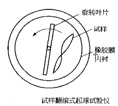 織物起毛起球儀的原理和使用方法2.png